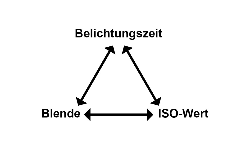 Belichtungszeit 