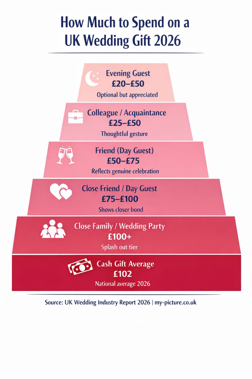 A guide to wedding gift spending in the UK