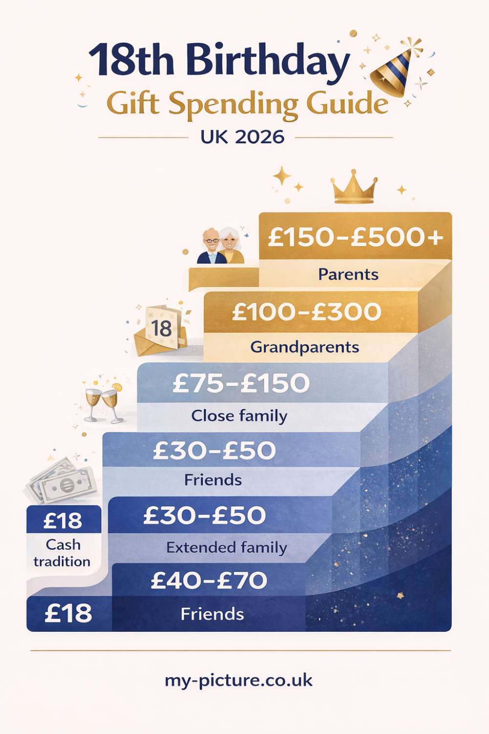 Budgeting for 18th birthday gifts