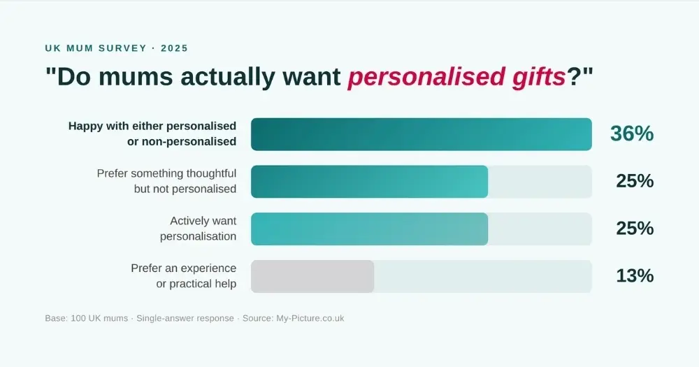 Overall gift preference - MYPICTURE Mother's Day survey results