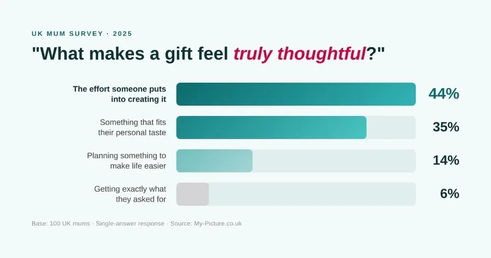 What feels most thoughtful - MYPICTURE Mother's Day survey results