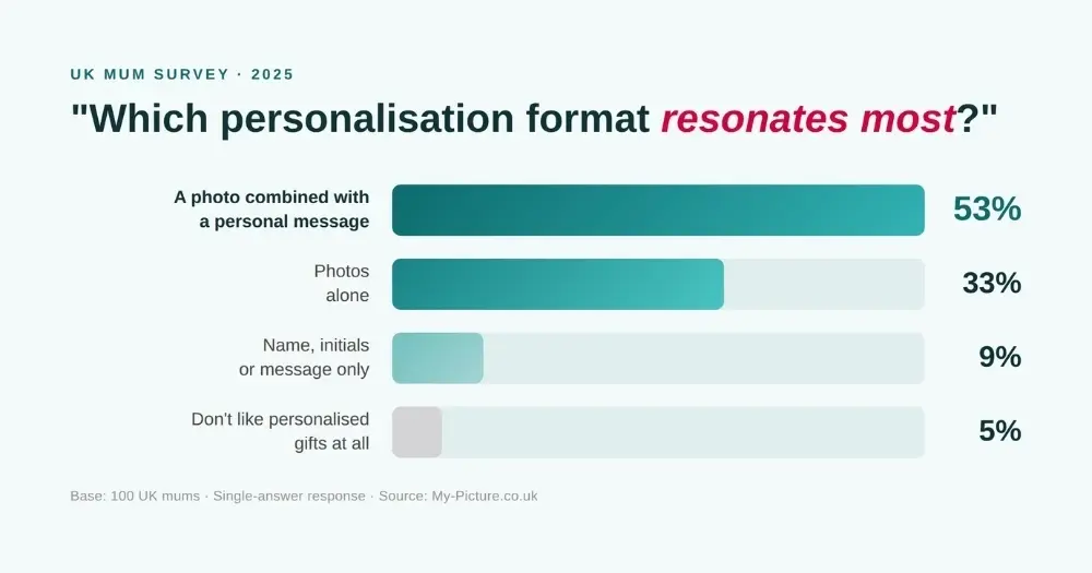 Preferred personalisation format - MYPICTURE Mother's Day survey results