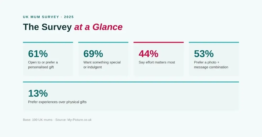 MYPICTURE Mother's Day survey - key numbers at a glance