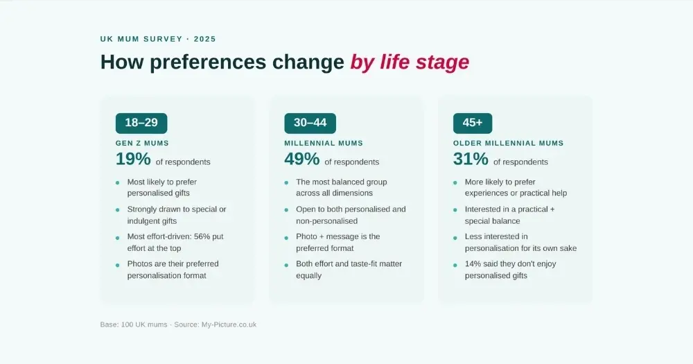 How preferences change by life stage - MYPICTURE Mother's Day survey