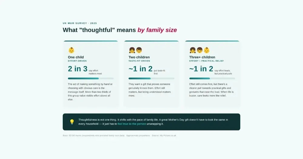 How number of children changes what feels thoughtful - MYPICTURE survey